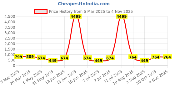 myntra.com LADYLAND Bra Full Coverage ladyland Price History Graph from 5 Mar 2025 to 30 Oct 2025