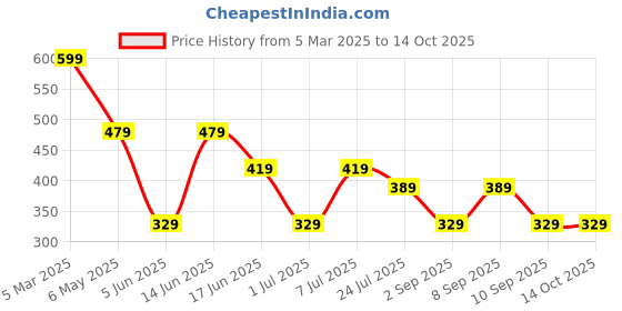 myntra.com LADYLAND Bra Full Coverage ladyland Price History Graph from 5 Mar 2025 to 14 Oct 2025