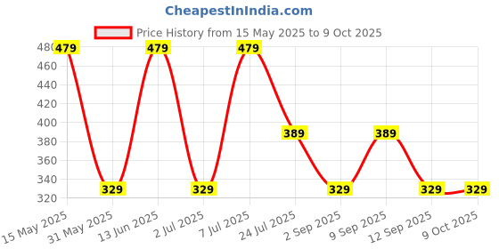 myntra.com LADYLAND Bra Full Coverage ladyland Price History Graph from 15 May 2025 to 9 Oct 2025