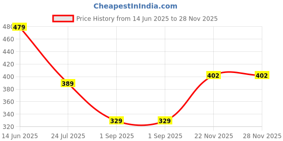 myntra.com LADYLAND Bra Full Coverage ladyland Price History Graph from 14 Jun 2025 to 28 Nov 2025