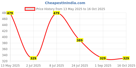 myntra.com LADYLAND Bra Full Coverage ladyland Price History Graph from 13 May 2025 to 15 Oct 2025