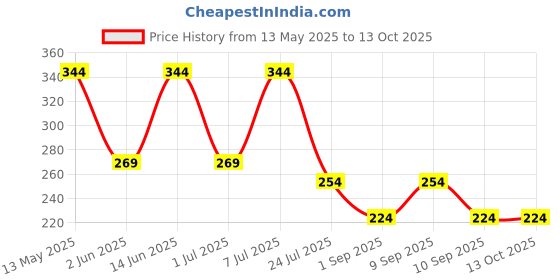 myntra.com LADYLAND Bra Full Coverage ladyland Price History Graph from 13 May 2025 to 13 Oct 2025