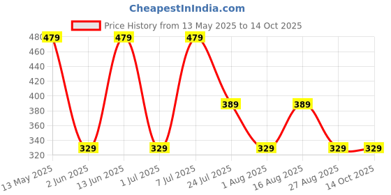 myntra.com LADYLAND Bra Full Coverage ladyland Price History Graph from 13 May 2025 to 14 Oct 2025
