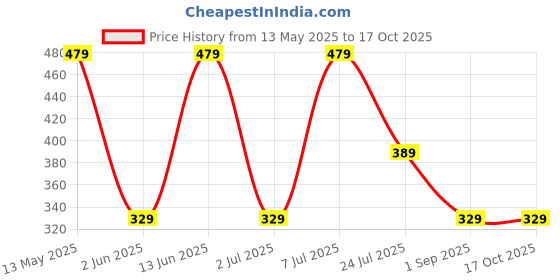 myntra.com LADYLAND Bra Full Coverage ladyland Price History Graph from 13 May 2025 to 16 Oct 2025