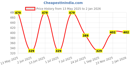 myntra.com LADYLAND Bra Full Coverage ladyland Price History Graph from 13 May 2025 to 1 Jan 2026