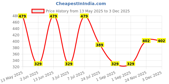 myntra.com LADYLAND Bra Full Coverage ladyland Price History Graph from 13 May 2025 to 3 Dec 2025