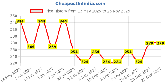 myntra.com LADYLAND Bra Full Coverage ladyland Price History Graph from 13 May 2025 to 25 Nov 2025