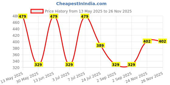 myntra.com LADYLAND Bra Full Coverage ladyland Price History Graph from 13 May 2025 to 26 Nov 2025