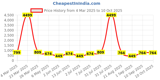 myntra.com LADYLAND Bra Full Coverage ladyland Price History Graph from 4 Mar 2025 to 9 Oct 2025