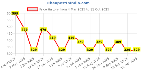 myntra.com LADYLAND Bra Full Coverage ladyland Price History Graph from 4 Mar 2025 to 11 Oct 2025