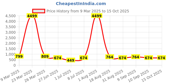 myntra.com LADYLAND Bra Full Coverage ladyland Price History Graph from 9 Mar 2025 to 15 Oct 2025