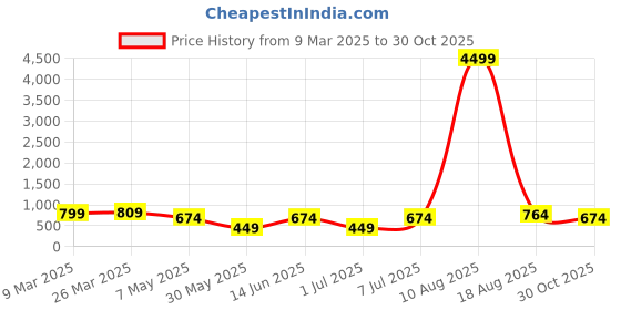 myntra.com LADYLAND Bra Full Coverage ladyland Price History Graph from 9 Mar 2025 to 30 Oct 2025