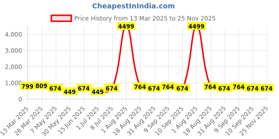 myntra.com LADYLAND Bra Full Coverage ladyland Price History Graph from 13 Mar 2025 to 24 Nov 2025