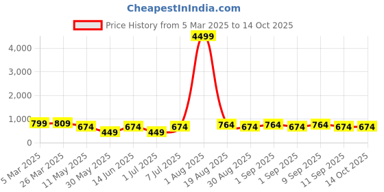 myntra.com LADYLAND Bra Full Coverage ladyland Price History Graph from 5 Mar 2025 to 14 Oct 2025