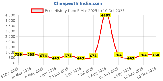 myntra.com LADYLAND Bra Full Coverage ladyland Price History Graph from 5 Mar 2025 to 10 Oct 2025