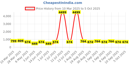 myntra.com LADYLAND Bra Full Coverage ladyland Price History Graph from 10 Mar 2025 to 4 Oct 2025
