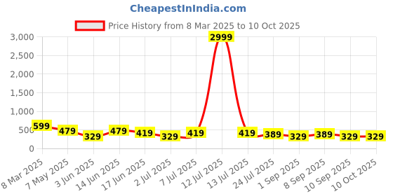myntra.com LADYLAND Bra Full Coverage ladyland Price History Graph from 8 Mar 2025 to 9 Oct 2025