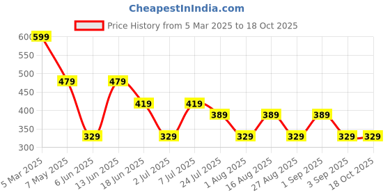 myntra.com LADYLAND Bra Full Coverage ladyland Price History Graph from 5 Mar 2025 to 18 Oct 2025