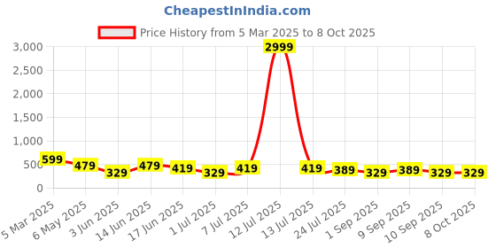 myntra.com LADYLAND Bra Full Coverage ladyland Price History Graph from 5 Mar 2025 to 8 Oct 2025