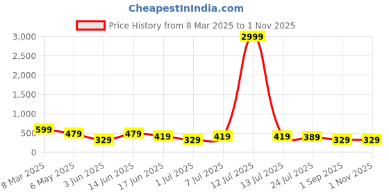 myntra.com LADYLAND Bra Full Coverage ladyland Price History Graph from 8 Mar 2025 to 1 Nov 2025