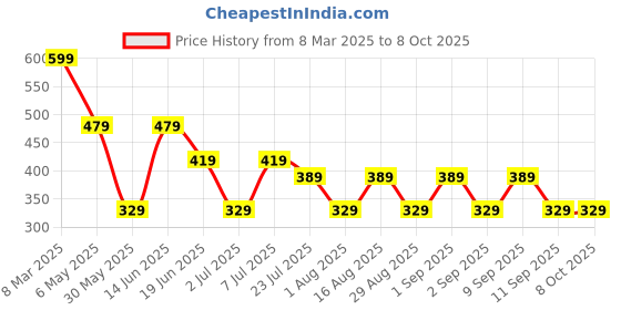myntra.com LADYLAND Bra Full Coverage ladyland Price History Graph from 8 Mar 2025 to 8 Oct 2025