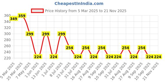 myntra.com LADYLAND Bra Full Coverage ladyland Price History Graph from 5 Mar 2025 to 20 Nov 2025