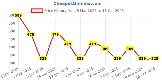 myntra.com LADYLAND Bra Full Coverage ladyland Price History Graph from 5 Mar 2025 to 18 Oct 2025