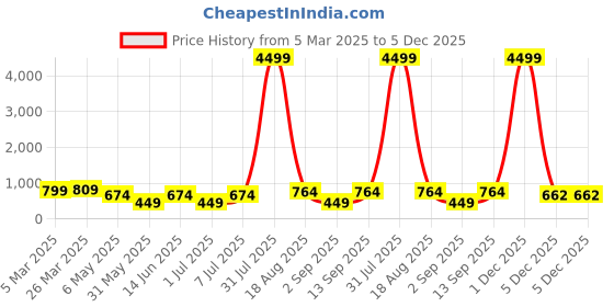 myntra.com LADYLAND Bra Full Coverage ladyland Price History Graph from 5 Mar 2025 to 5 Dec 2025