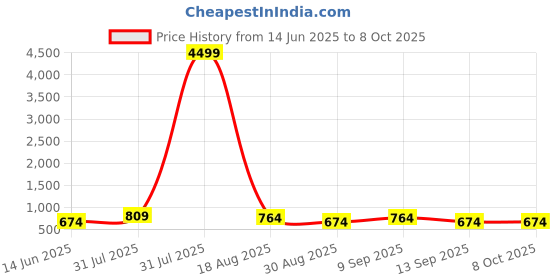 myntra.com LADYLAND Bra Full Coverage ladyland Price History Graph from 14 Jun 2025 to 7 Oct 2025