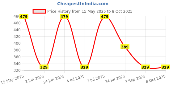myntra.com LADYLAND Bra Full Coverage ladyland Price History Graph from 15 May 2025 to 7 Oct 2025