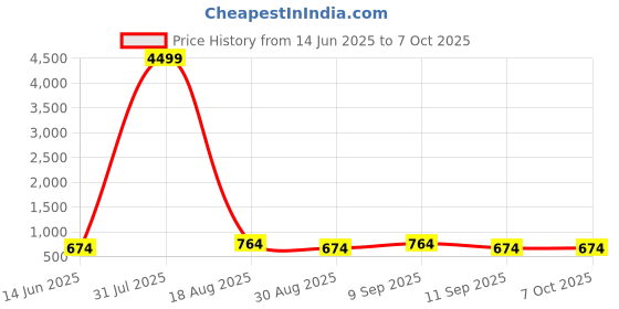 myntra.com LADYLAND Bra Full Coverage ladyland Price History Graph from 14 Jun 2025 to 7 Oct 2025
