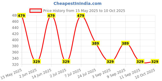 myntra.com LADYLAND Bra Full Coverage ladyland Price History Graph from 15 May 2025 to 8 Oct 2025