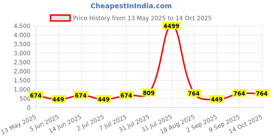 myntra.com LADYLAND Bra Full Coverage ladyland Price History Graph from 13 May 2025 to 14 Oct 2025