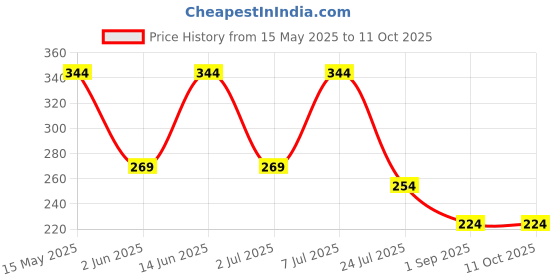 myntra.com LADYLAND Bra Full Coverage ladyland Price History Graph from 15 May 2025 to 10 Oct 2025