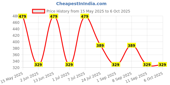myntra.com LADYLAND Bra Full Coverage ladyland Price History Graph from 15 May 2025 to 4 Oct 2025