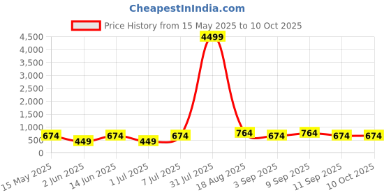 myntra.com LADYLAND Bra Full Coverage ladyland Price History Graph from 15 May 2025 to 8 Oct 2025