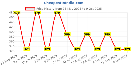 myntra.com LADYLAND Bra Full Coverage ladyland Price History Graph from 13 May 2025 to 8 Oct 2025