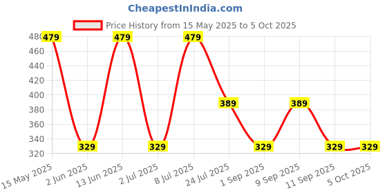 myntra.com LADYLAND Bra Full Coverage ladyland Price History Graph from 15 May 2025 to 5 Oct 2025