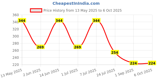 myntra.com LADYLAND Bra Full Coverage ladyland Price History Graph from 13 May 2025 to 5 Oct 2025