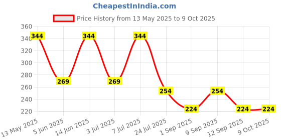 myntra.com LADYLAND Bra Full Coverage ladyland Price History Graph from 13 May 2025 to 9 Oct 2025