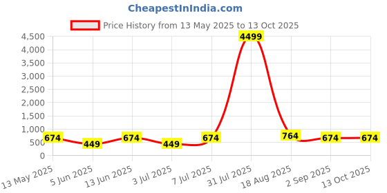 myntra.com LADYLAND Bra Full Coverage ladyland Price History Graph from 13 May 2025 to 13 Oct 2025