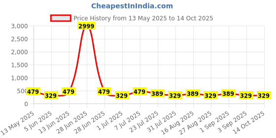 myntra.com LADYLAND Bra Full Coverage ladyland Price History Graph from 13 May 2025 to 14 Oct 2025