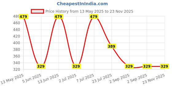 myntra.com LADYLAND Bra Full Coverage ladyland Price History Graph from 13 May 2025 to 22 Nov 2025