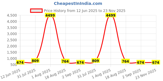 myntra.com LADYLAND Bra Full Coverage ladyland Price History Graph from 12 Jun 2025 to 22 Nov 2025