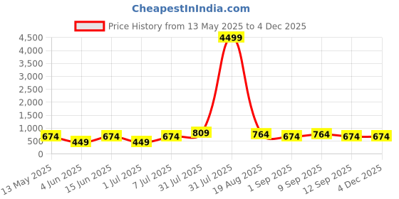myntra.com LADYLAND Bra Full Coverage ladyland Price History Graph from 13 May 2025 to 2 Dec 2025