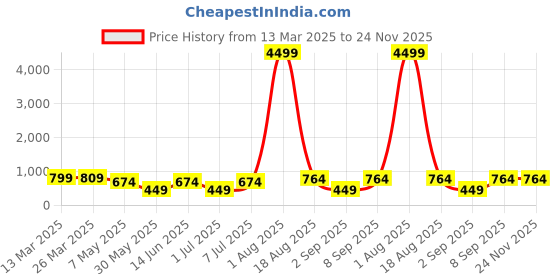 myntra.com LADYLAND Bra Full Coverage ladyland Price History Graph from 13 Mar 2025 to 23 Nov 2025