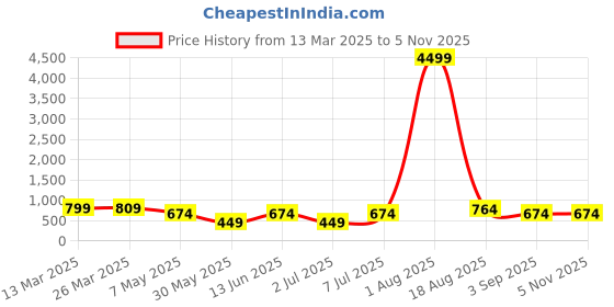 myntra.com LADYLAND Bra Full Coverage ladyland Price History Graph from 13 Mar 2025 to 1 Nov 2025