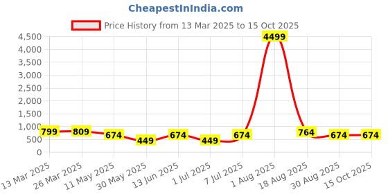 myntra.com LADYLAND Bra Full Coverage ladyland Price History Graph from 13 Mar 2025 to 14 Oct 2025