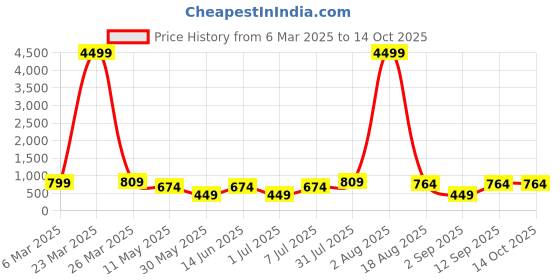 myntra.com LADYLAND Bra Full Coverage ladyland Price History Graph from 6 Mar 2025 to 13 Oct 2025