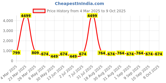 myntra.com LADYLAND Bra Full Coverage ladyland Price History Graph from 4 Mar 2025 to 9 Oct 2025
